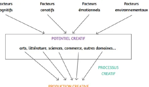 Figure 1. Représentation schématique de l'approche multivariée de la créativité, adaptée par Laustriat et Besançon  (s.d.) d'après Lubart et collaborateurs (2003)