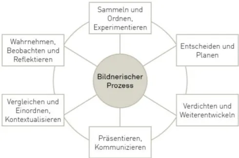 Figure 4. : Représentation schématique du Bildnerischer Prozess publié par l’Erziehungsdirektion des Kantons  Freiburg (2017) dans le Leghrplan 21, p