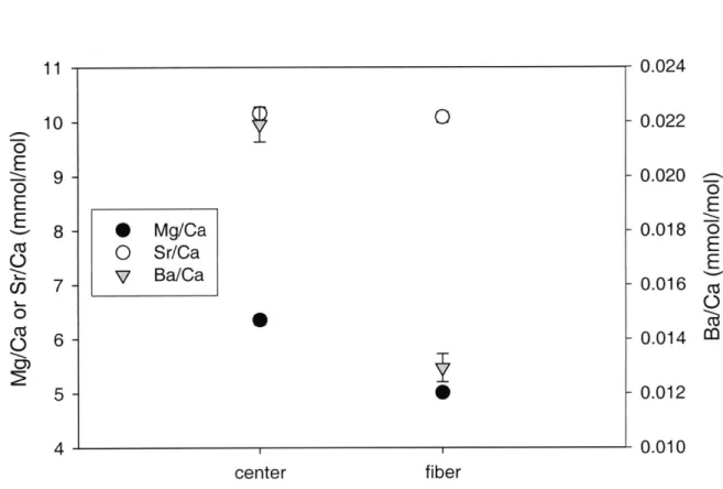 Figure  5.  MICa ratios  determined  with  SIMS  at  centers  and  in fibers  of synthetic aragonite  grains formed  in experiment  1
