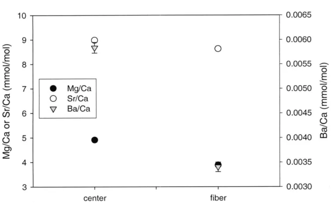 Figure  9.  M/Ca ratios measured  near centers  and  in  adjacent  fibrous aragonite  of Porites lutea