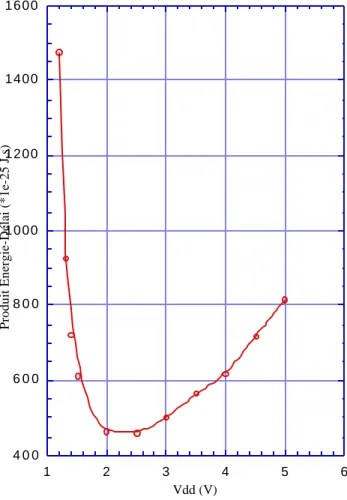 Figure 1.7 : EDP en fonction de V dd