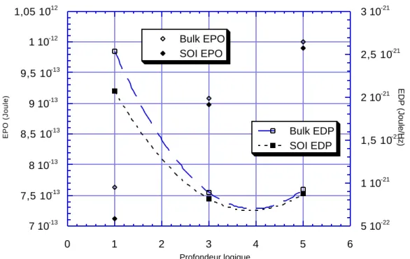 Figure 1.11 : EPO et EDP en fonction de la profondeur logique