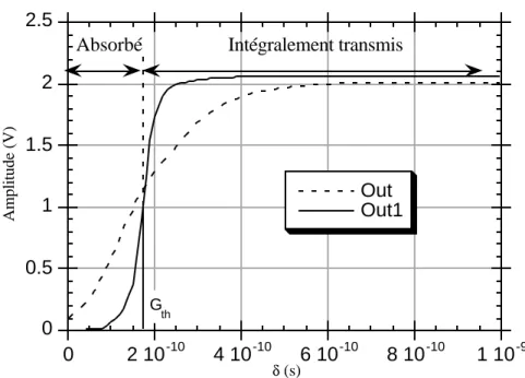 Figure 1.14 : Seuil de propagation