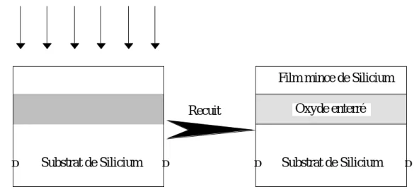 Figure 2.1 : Principe du SIMOX