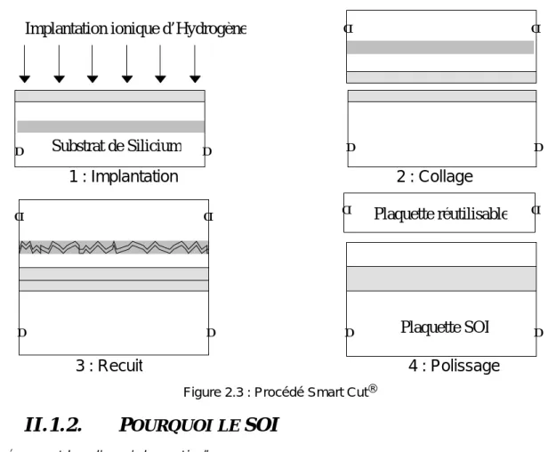 Figure 2.3 : Procédé Smart Cut ®