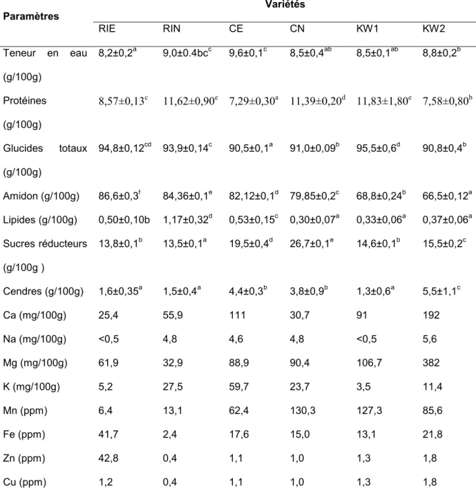 Tableau  2:  Composition  chimiques  des  farines  et  des  amidons  de  six  variétés  de  taro (Colocasia esculenta)