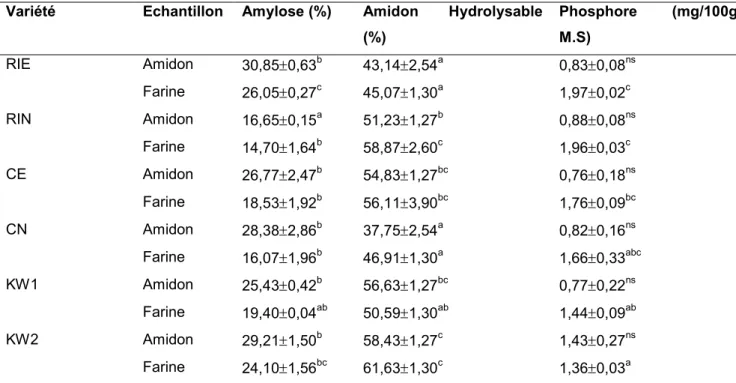 Tableau 3: Teneur en amylose, phosphore et amidon hydrolysable  dans les farines  et amidons de six variétés de taro (Colocasia esculenta)