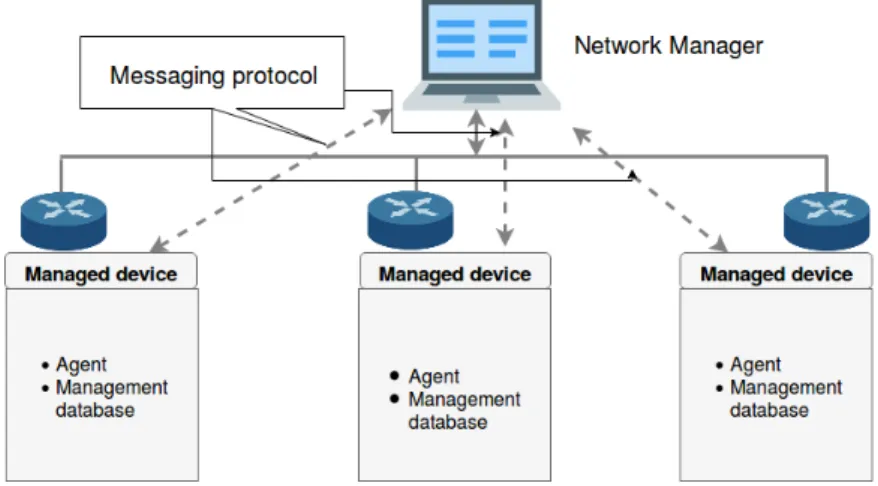 Figure 2.1 – Network management entities overview.