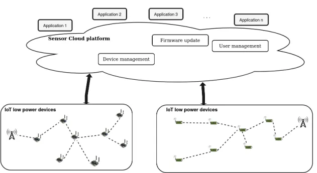 Figure 2.3 – Example of architecture for management of IoT devices over a sensor cloud infrastructure.