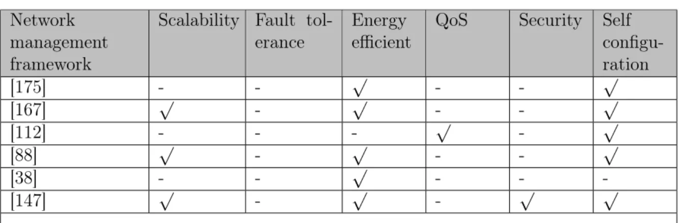 Table 2.4 – A comparison of IoT network management frameworks based on Cloud.