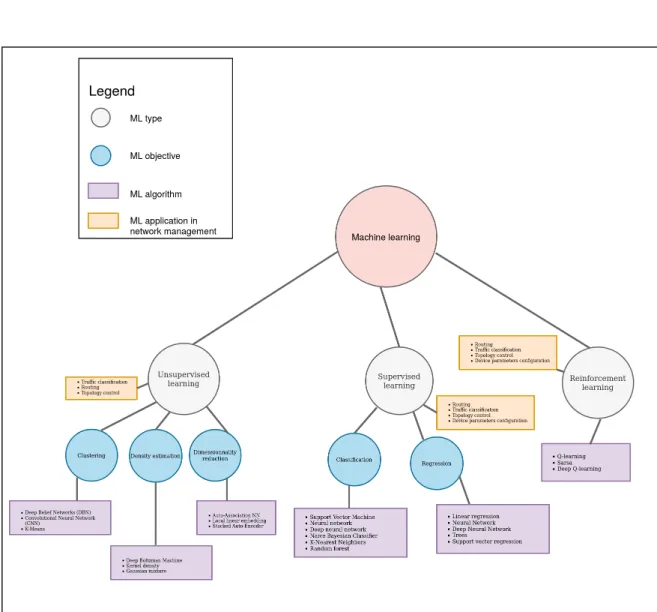 Figure 2.5 – Different Machine learning algorithms used for IoT network management.