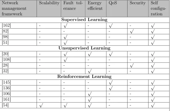 Table 2.7 – A comparison of IoT network management frameworks based on Machine learning.