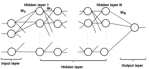 Figure 3.2 – Example of an architecture of a Multilayer Perceptron.