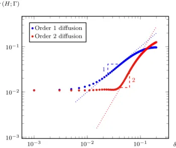 Figure 1: L 2 error on curvature estimates using the Order 1 eq. (36) and Order 2 eq. (37) diffusion methods as a function of the diffusion time-step δt
