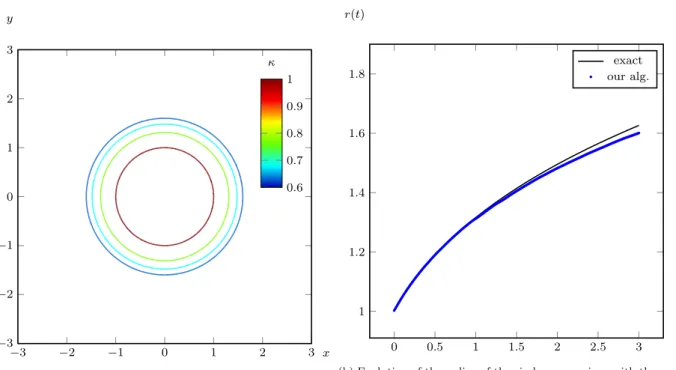 Figure 3: 2D Willmore flow of a circle.
