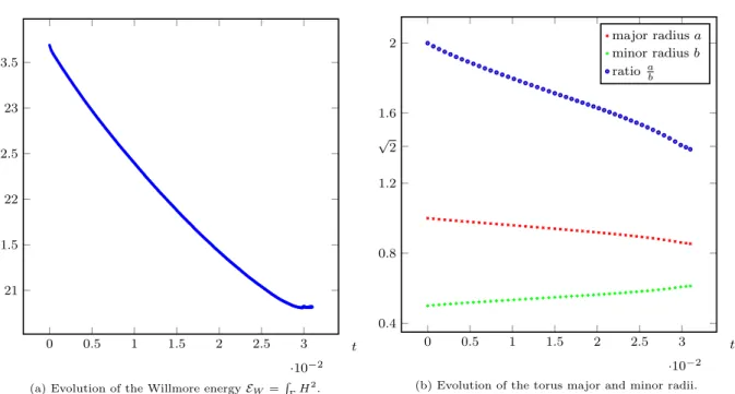 Figure 6: Willmore energy and geometrical quantities of the torus. We observe that the flow decreases the energy to about 20.8, which is within 5% from the theoretical Clifford torus energy 2π 2 ≈ 19.74