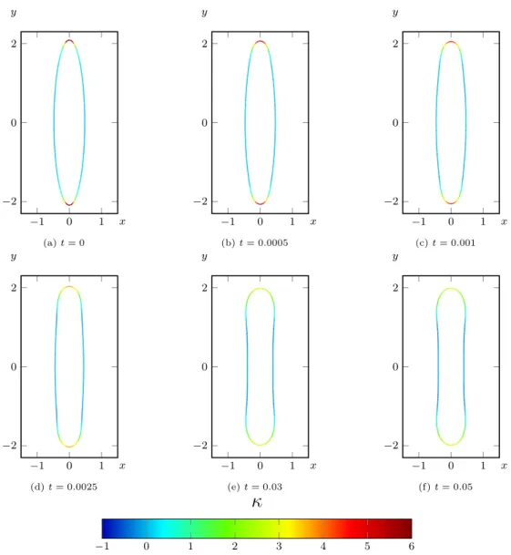 Figure 7: Convergence of alg. 6 to an equilibrium shape for the ν = 0.5 case, starting from an ellipse with semi-major and -minor axes 2.09021 and 0.478421