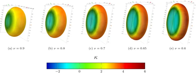 Figure 11 shows the equilibrium shapes obtain with our constrained diffusion-redistanciation algorithm 7 for the different reduced volumes