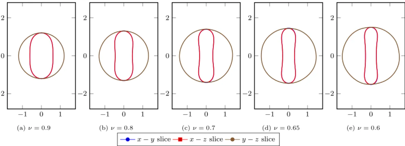 Figure 12: Cut slices in the x − y, x − z and y − z planes of the 3D oblate vesicles equilibrium shapes displayed in fig
