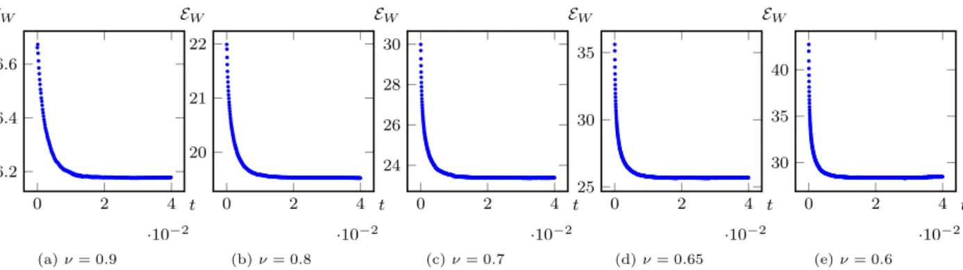 Figure 15: 3D prolate vesicles equilibrium shapes obtained with alg. 7 for the reduced volumes ν = 0.9, 0.8, 0.7, 0.65 and 0.6.