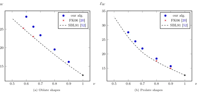 Figure 19: Willmore energy of the 3D vesicle equilibrium shapes as a function of the reduced volume, in the oblate and prolate cases