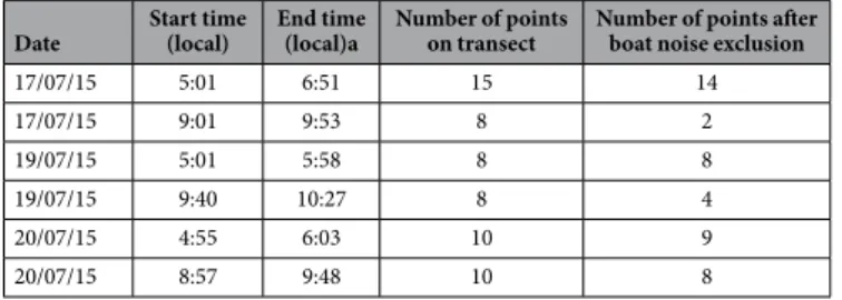 Table 3.   Summary of point data collection combined among perpendicular and parallel transects.