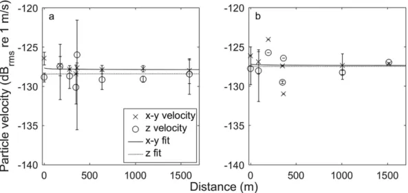 Figure 3.  Mean (+/− SD) particle velocities for the horizontal (x-y) and vertical (z) axes of the M20 at  a range of distances from the reef