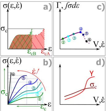 Fig. 8 Interpretation of the shape of the Γ(V ) curve according to GP (a, b and c) and Kaelble’s (d) models