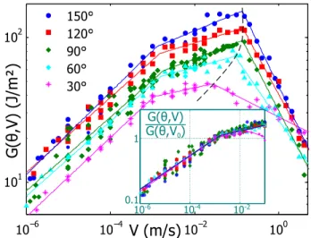 Fig. 3 Measured energy release rates G(V, θ) for the 3M 600 Scotch tape for five different peeling angles