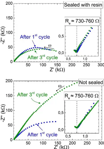 Figure 6. Nyquist plots of the impedance spectra recorded on the Bi-BiF 3 -LBF-C|LBF|Bi- -LBF-C|LBF|Bi-BiF 3 -LBF-C cells with epoxy resin sealing (left) or without (right) after the 1 st  and 3 rd  cycles