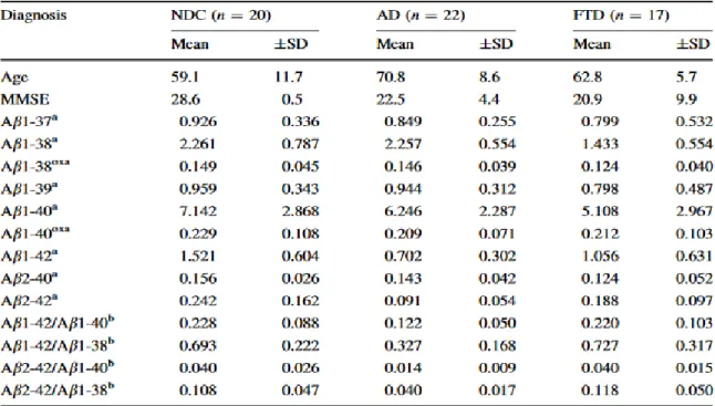 Tableau 3 : Tableau récapitulant l’âge, le score MMSE et les concentrations (en ng/mL) ou les ratios d’Aβ  des patients non atteints de démence cognitive (NDC), des patients atteints de la MA (AD) ou de la DFT 
