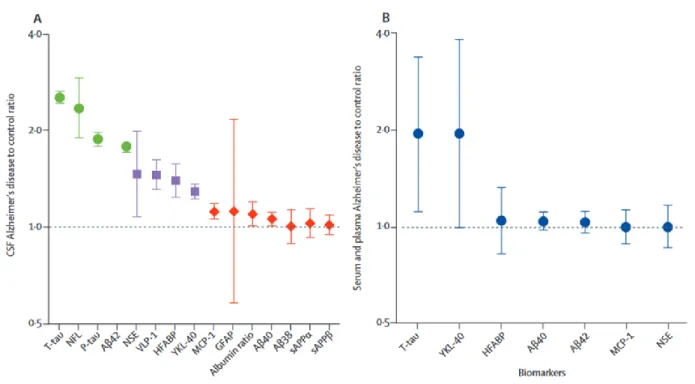 Tableau 4 : Facteurs de risque parmi les biomarqueurs potentiels, les analyses cliniques et les données  démographiques  62