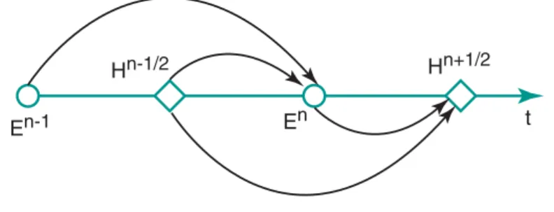 Fig. 1 - Grille de discrétisation spatiale (à gauche) et technique de mise à jour temporelle (à droite), d'après Yee (1966) (Peterson et al., 1998).