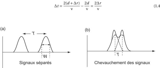 Figure 1.10 Temporal pulses with half widthW . (a) Pulses are clearly separable whenT &gt; &gt; W 