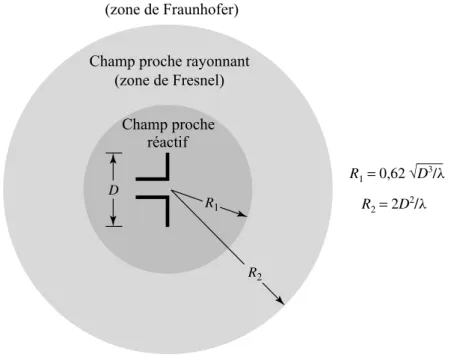 Figure 2.7 Field regions of an antenna.