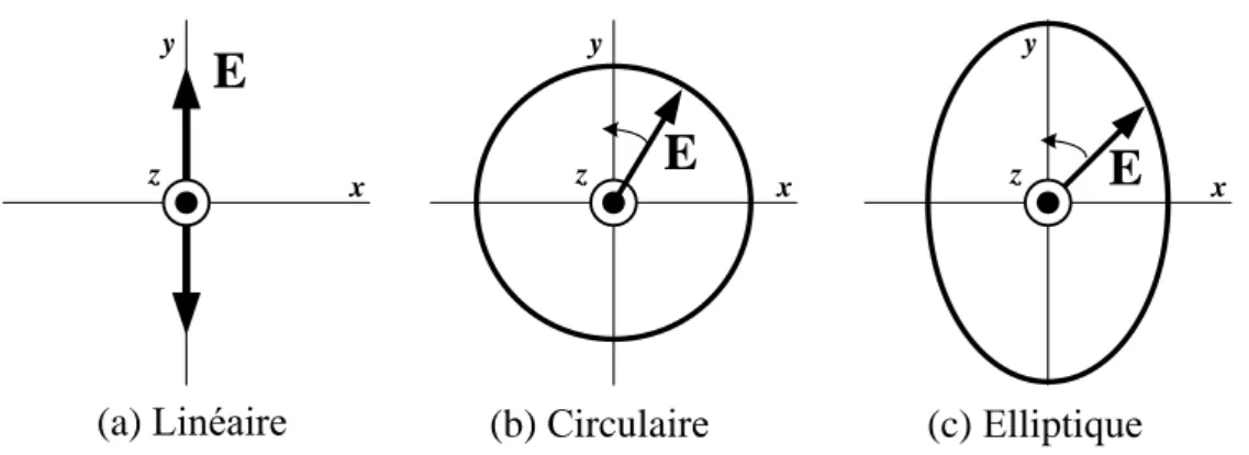 Figure I.11 – Schéma de différentes antennes de type cornet, d’après Balanis (2005).