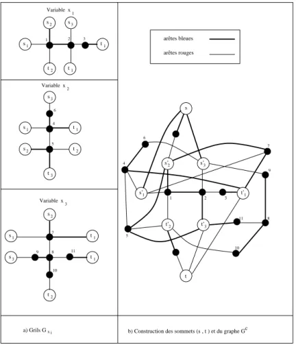 Fig. 6.3 – Réduction utilisant B = (x 1 ∨ x 2 ∨ x 3 ) ∧ ( ¯ x 1 ∨ x 2 ∨ x ¯ 3 ) ∧ ( ¯ x 1 ∨ x ¯ 2 ∨ x 3 )