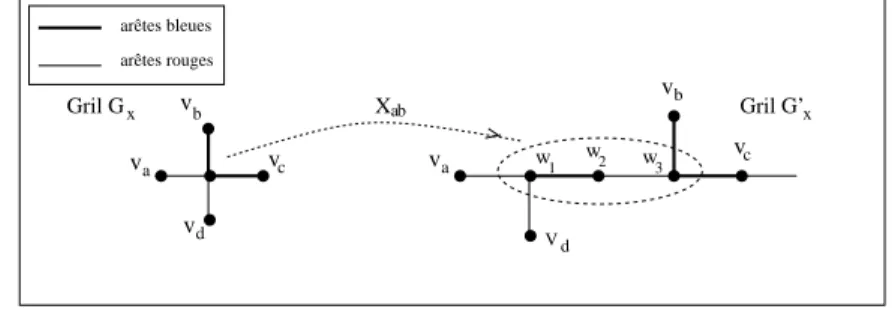 Fig. 6.4 – Transformation pour le problème k -pedt .