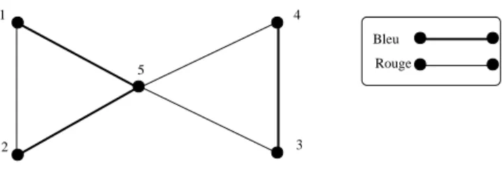 Fig. 1.1 – Graphe non commode .