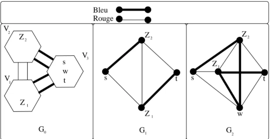 Fig. 2.2 – G 0 , G 1 et G 2 n’admettent pas des (x, y) chaînes d’extrémités s et t passantes par Z 1 et Z 2 .
