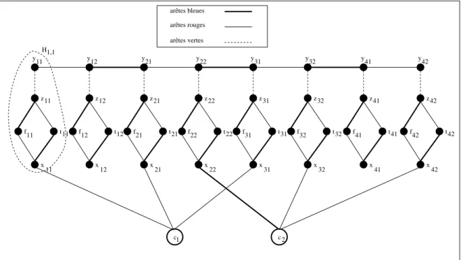 Fig. 4.1 – Cette construction représente F = (x 1 ∨ x 2 ∨ x 3 ) ∧ (¯ x 2 ∨ x 3 ∨ x 4 ).