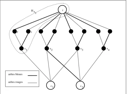 Fig. 4.3 – Cette construction représente F = (x 1 ∨ x 2 ∨ x 3 ) ∧ (¯ x 2 ∨ x 3 ∨ x 4 ).