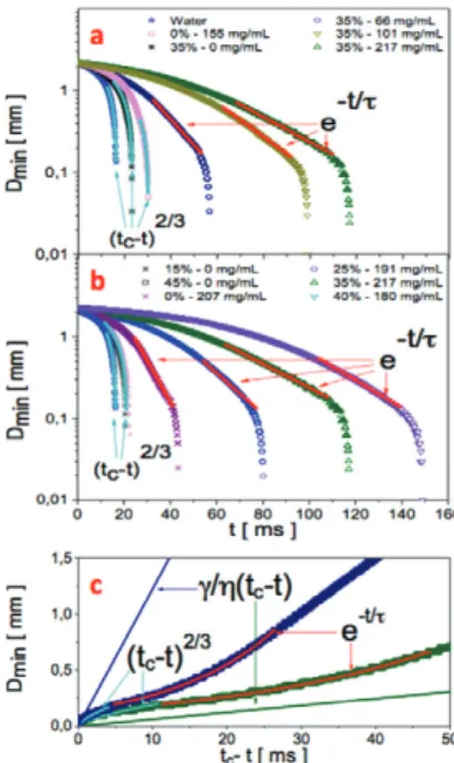 Fig. 2: (Colour online) Thinning curves D min as a function of t for the diﬀerent solutions used