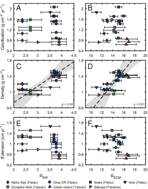 Figure 2.1. Coral skeletal parameters measured in representative Porites cores from four  reefs  across  the  Pacific