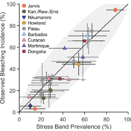 Figure 3.3: Stress band prevalence in three massive Pacific and Caribbean coral genera  versus observed bleaching incidence at each site for the matching time periods