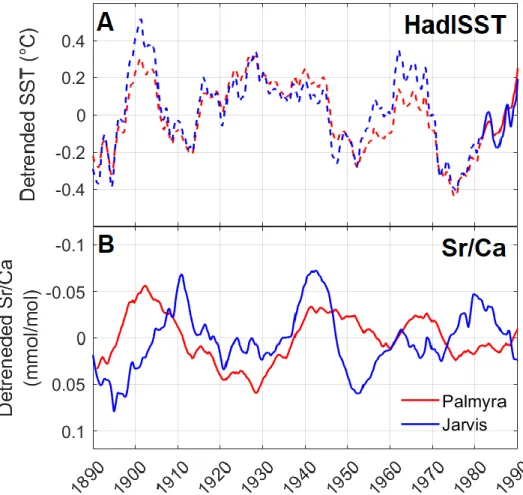 Figure 4.3: (A) Ten-year smoothed, detrended record of observational SST (HADISST) at  Palmyra,  5.87°N,  162.08°W  (red)  (Nurhati  et  al
