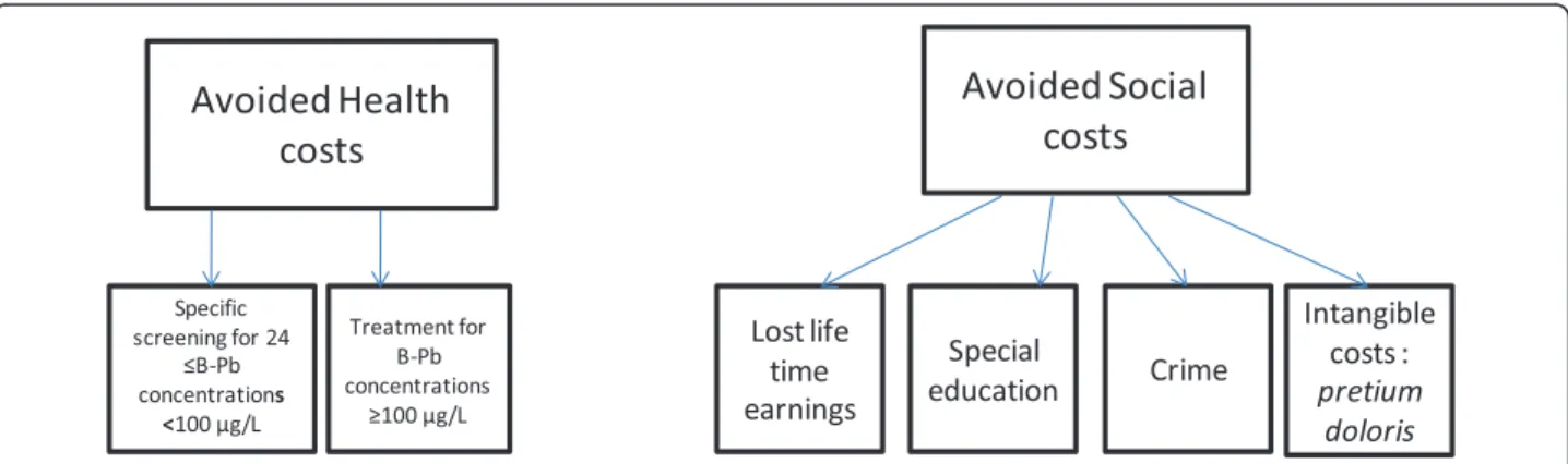 Figure 1 Monetary benefits assessed in terms of avoided costs.