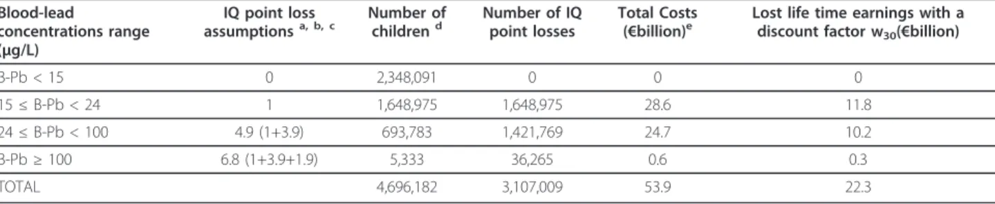 Table 2 Lifetime earning losses per year of the selected cohort according to IQ point losses within B-Pb concentration ranges ( € 2008 ) Blood-lead concentrations range (μg/L) IQ point lossassumptions a, b, c Number ofchildrend Number of IQpoint losses Tot