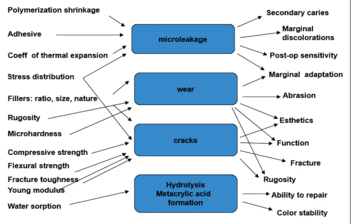 Figure 1: Physical and mechanical properties of composite and their clinical implications (courtesy Pr Colon) 