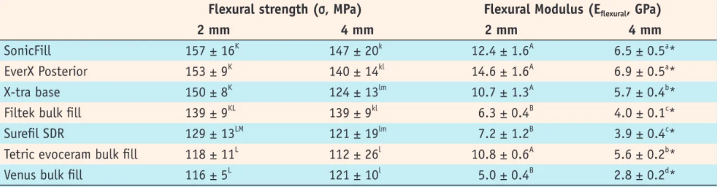 Table 2. Flexural strength (Ȁ, MPa) and Flexural Modulus (E flexural , GPa) for the 2 mm and 4 mm sample groups 